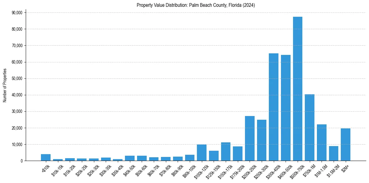 Value Distribution for 
