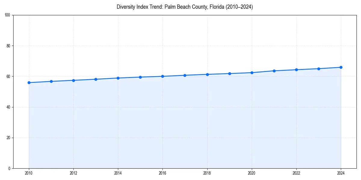 Line chart showing diversity index trends for 