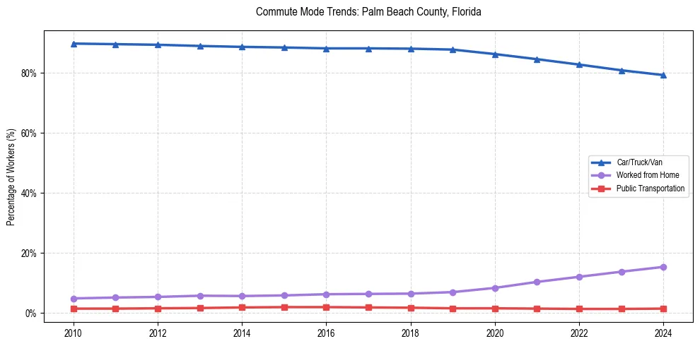 Transportation trends in Palm Beach County, Florida