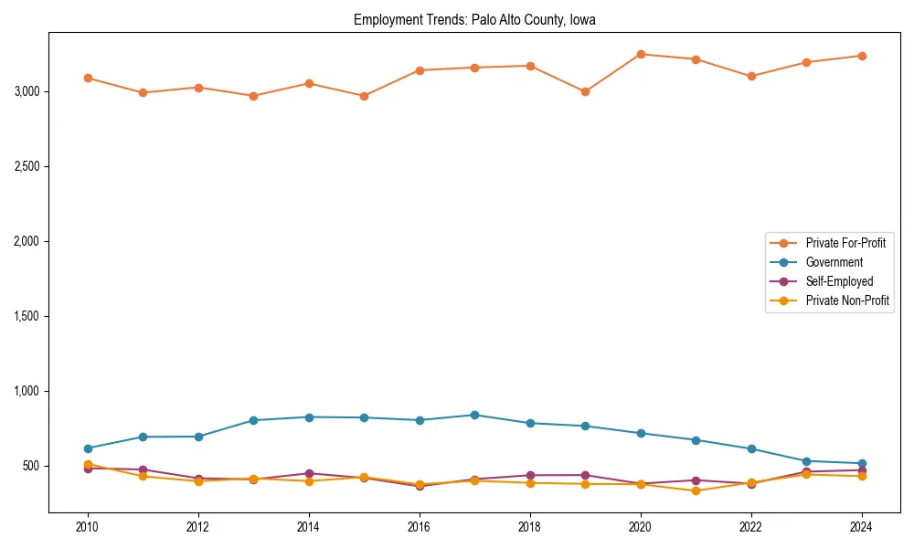 Long-term employment trends in 