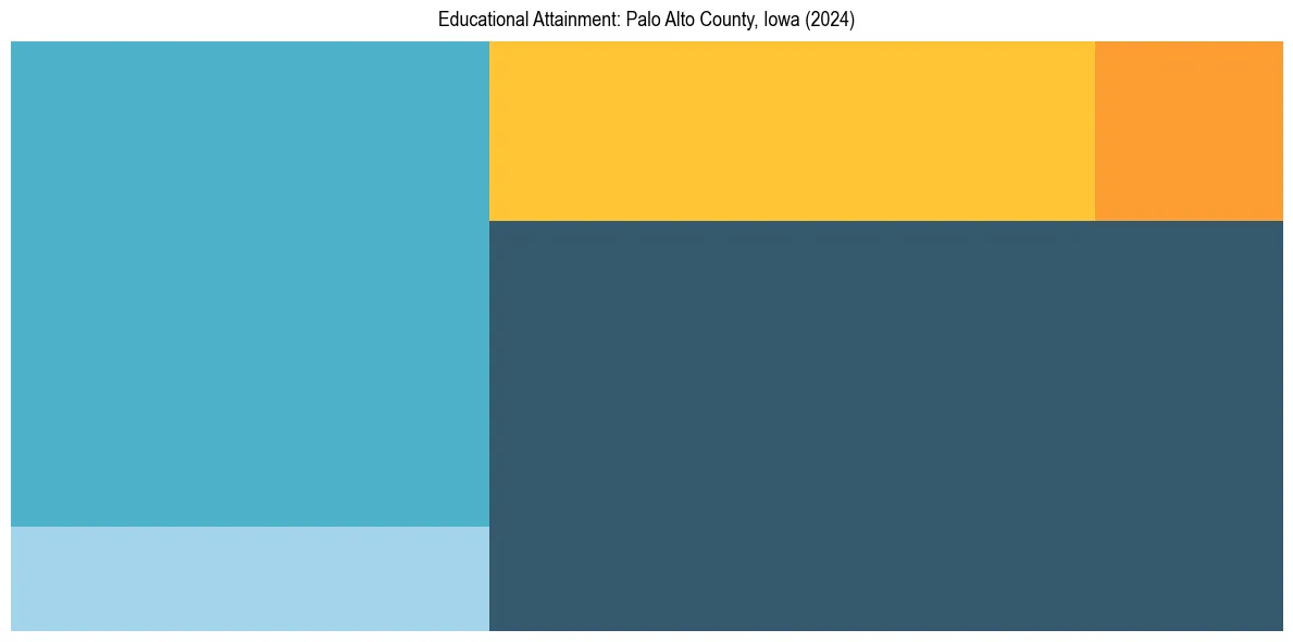 Education Treemap for  in 2024
