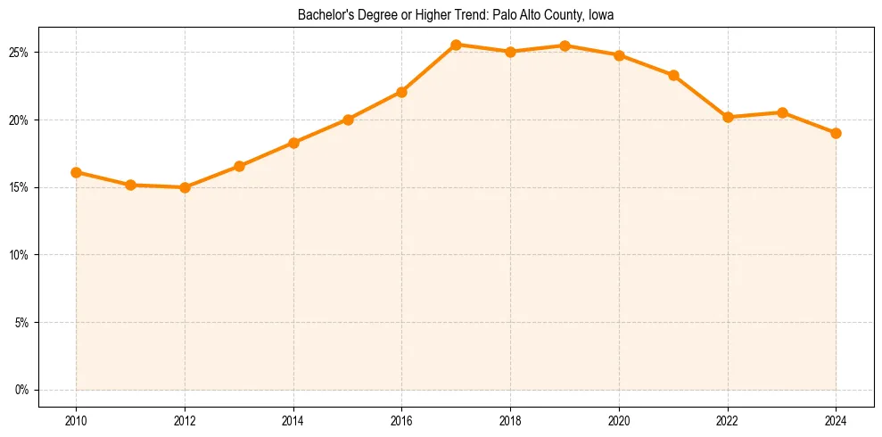 Trend chart showing bachelor degree growth in 