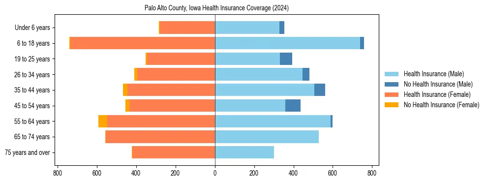Health insurance pyramid for Palo Alto County, Iowa