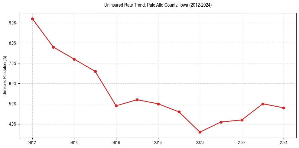 Uninsured trend chart for Palo Alto County, Iowa