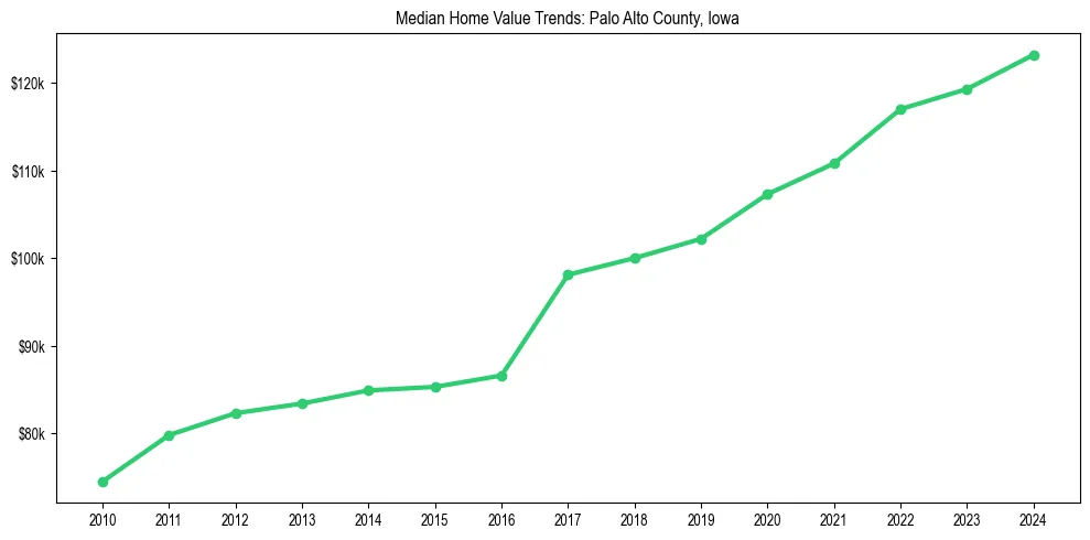 Median property value trends in 