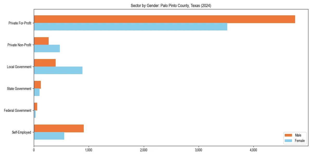 Employment sector breakdown by gender in 
