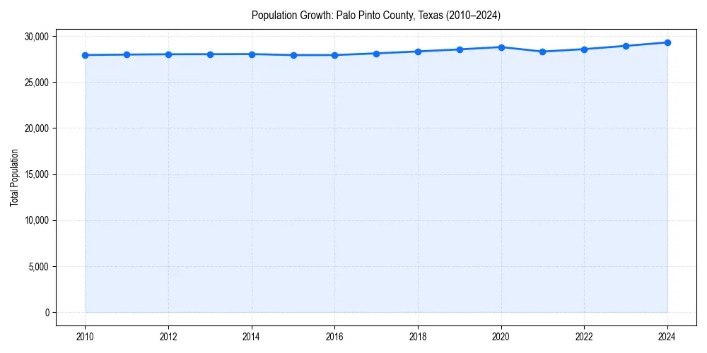 Population trends in 