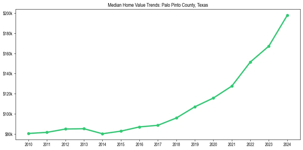 Median property value trends in 