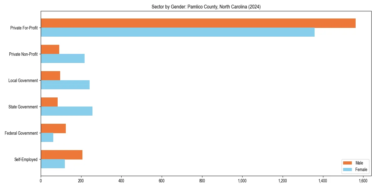 Employment sector breakdown by gender in 