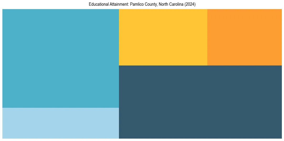 Education Treemap for  in 2024