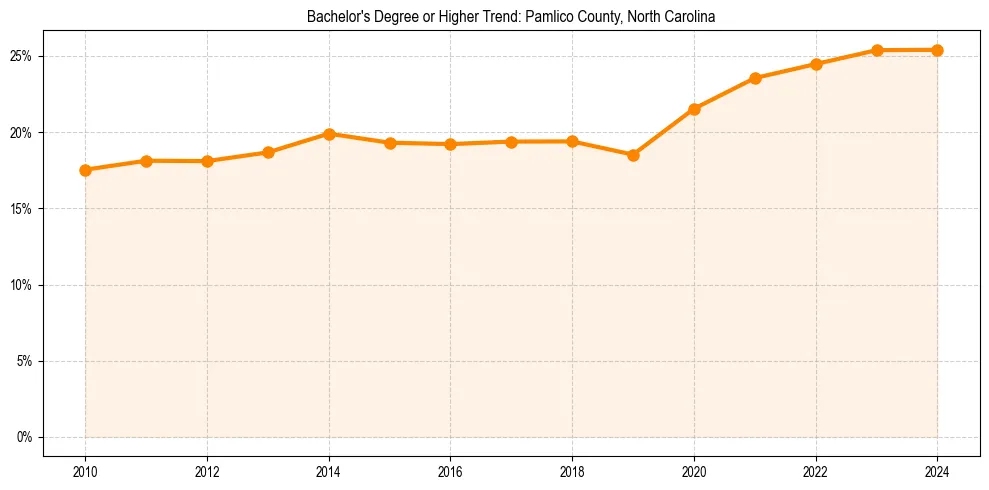 Trend chart showing bachelor degree growth in 