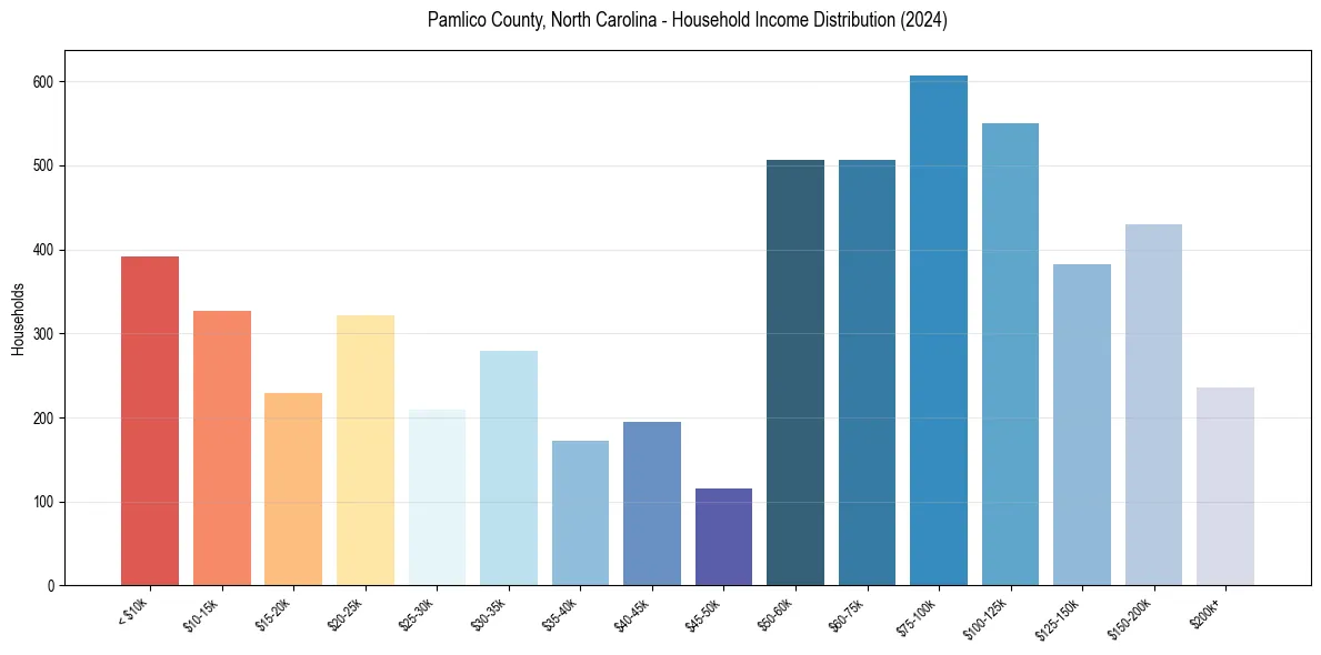 Income Distribution for 