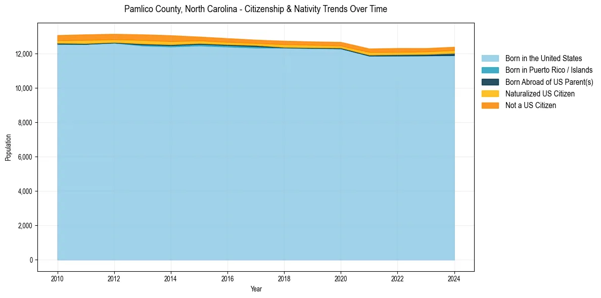Historical nativity trends for 