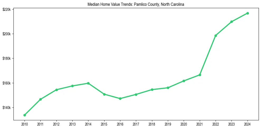 Median property value trends in 