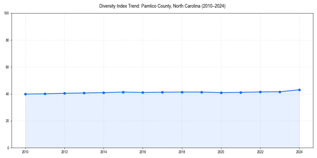 Line chart showing diversity index trends for 