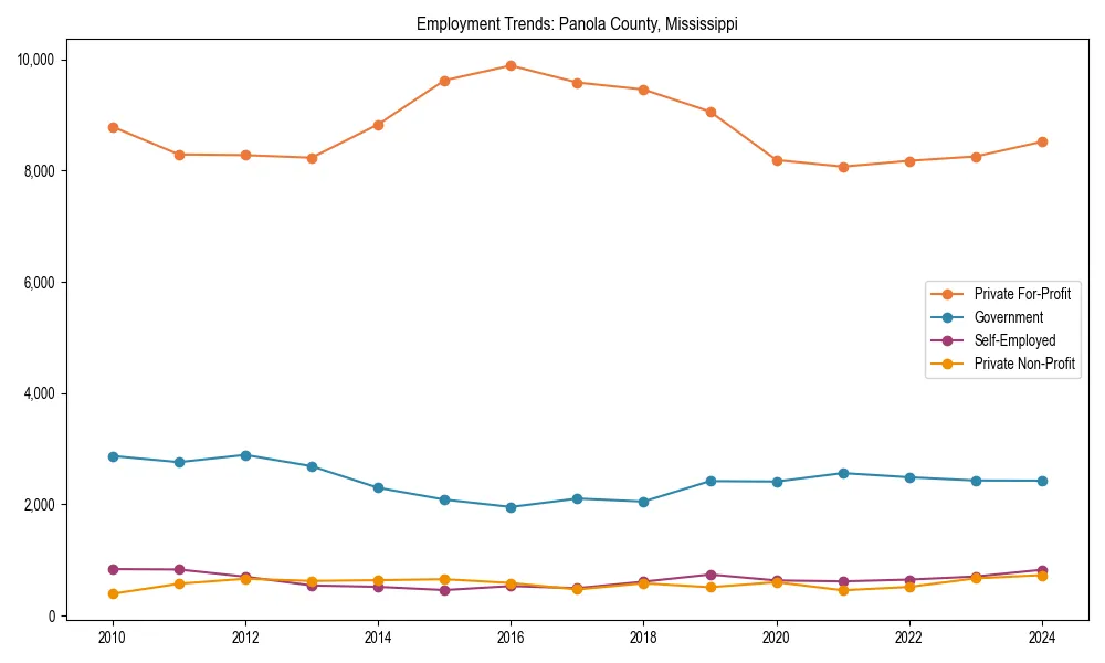 Long-term employment trends in 