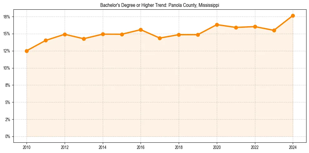 Trend chart showing bachelor degree growth in 