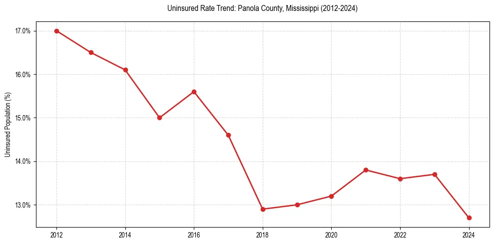 Uninsured trend chart for Panola County, Mississippi