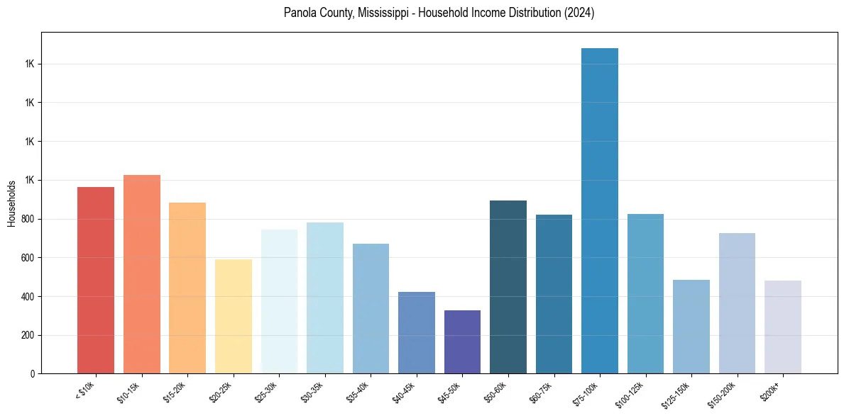 Income Distribution for 