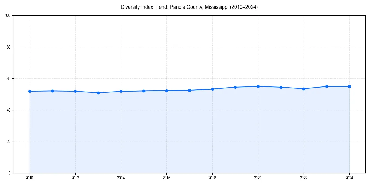 Line chart showing diversity index trends for 