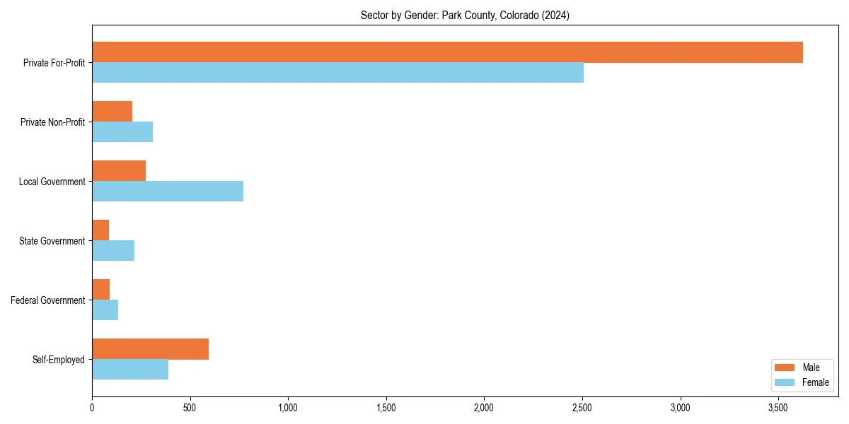 Employment sector breakdown by gender in 