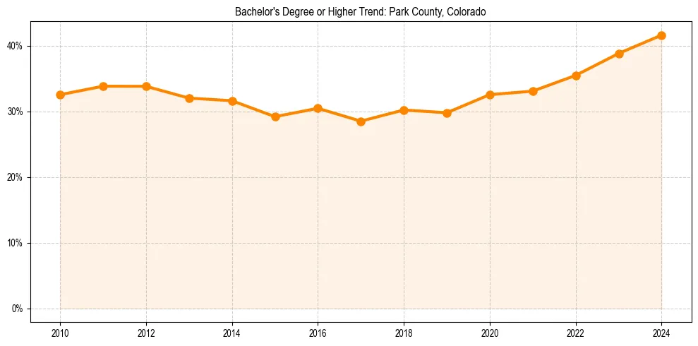 Trend chart showing bachelor degree growth in 