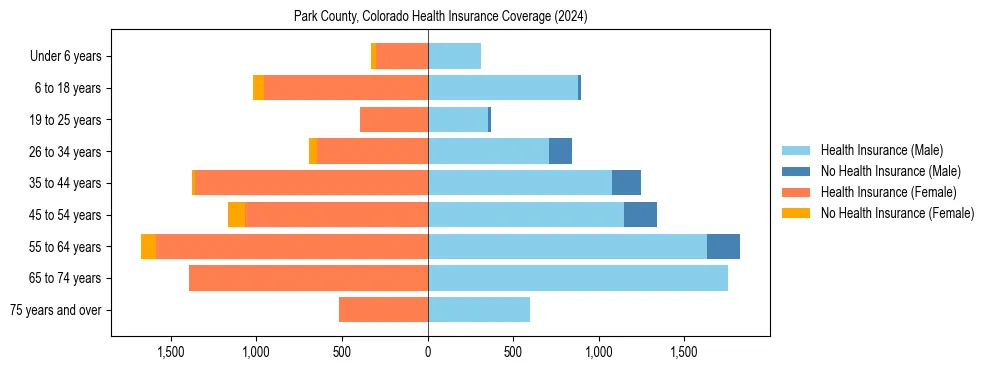Health insurance pyramid for Park County, Colorado