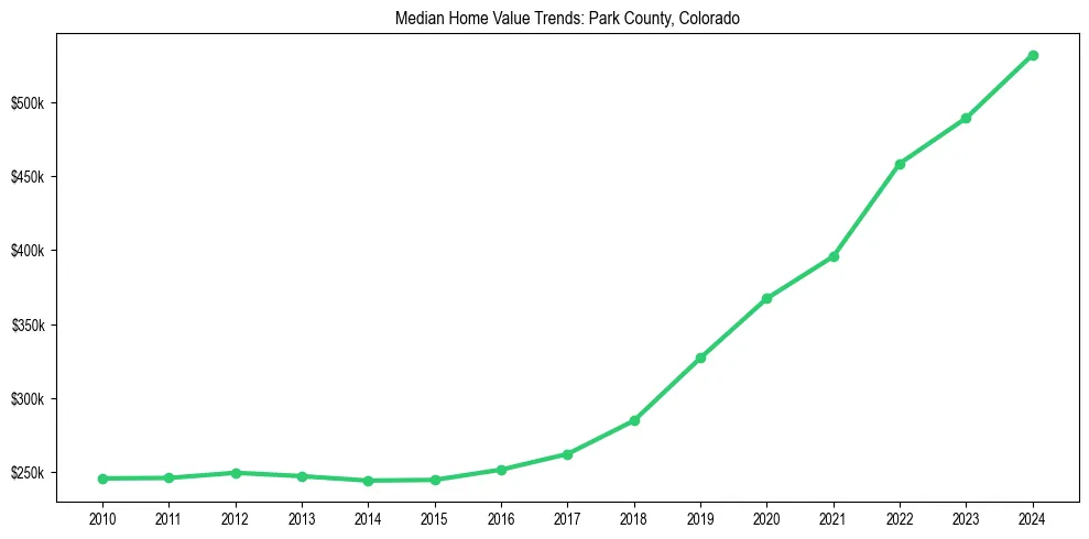 Median property value trends in 