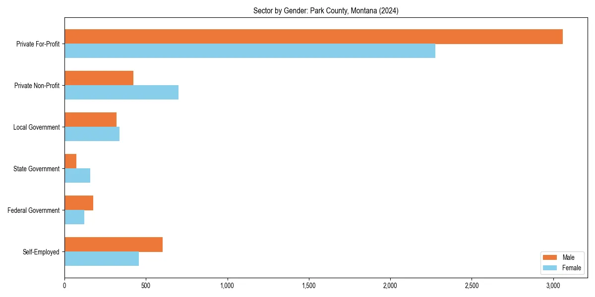 Employment sector breakdown by gender in 