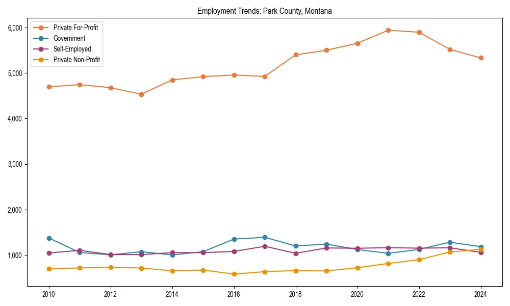 Long-term employment trends in 