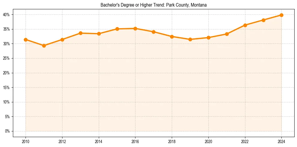 Trend chart showing bachelor degree growth in 