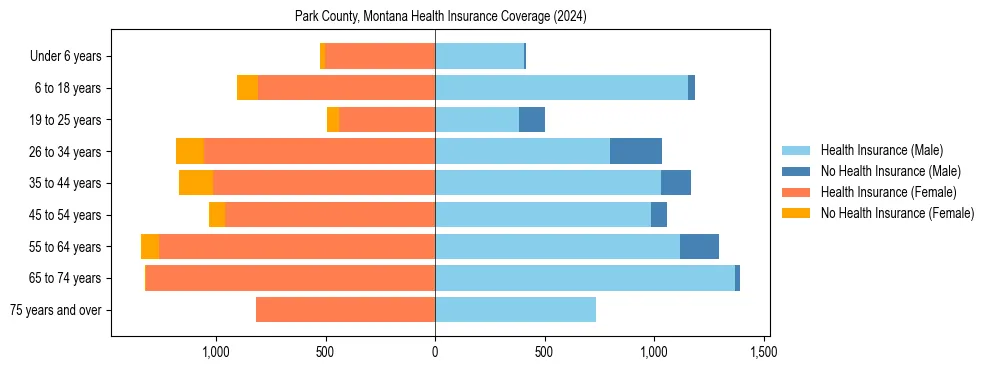 Health insurance pyramid for Park County, Montana
