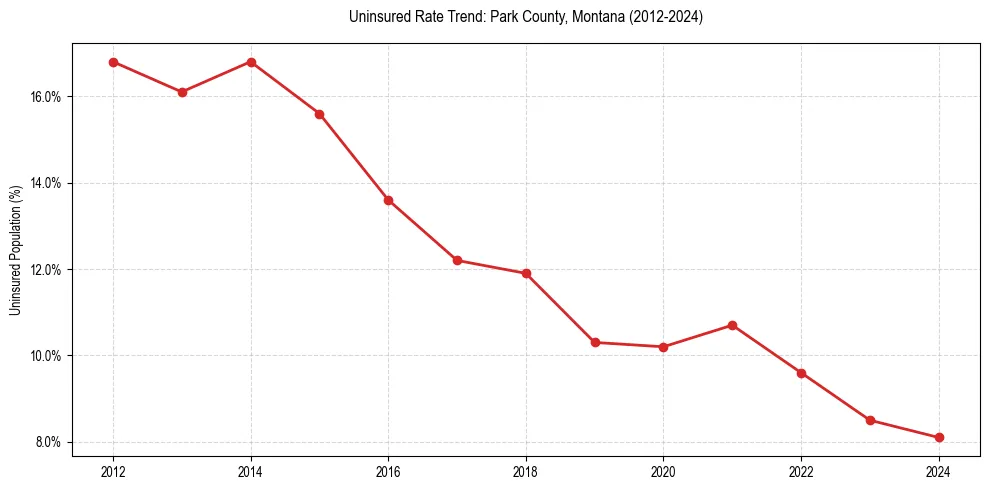 Uninsured trend chart for Park County, Montana