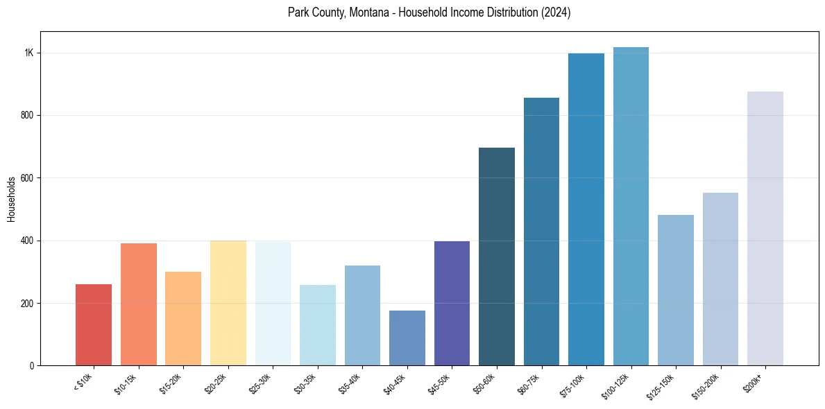 Income Distribution for 