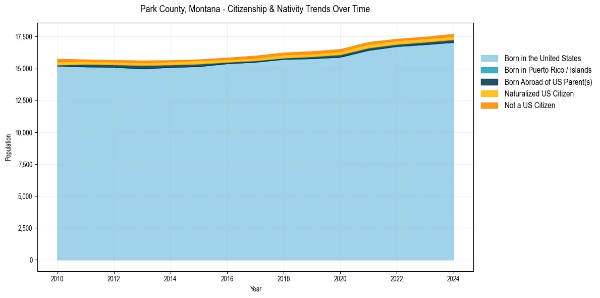 Historical nativity trends for 