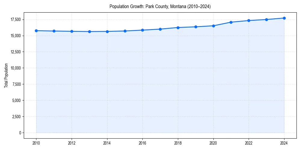 Population trends in 