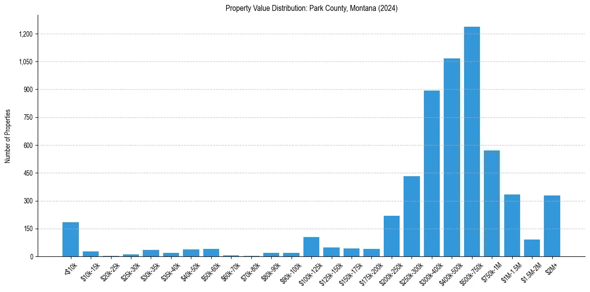Value Distribution for 