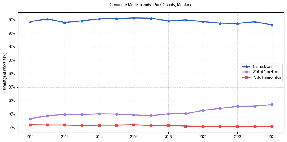 Transportation trends in Park County, Montana