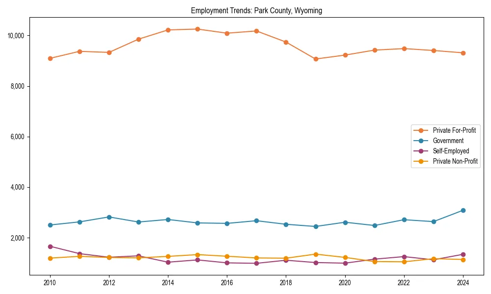 Long-term employment trends in 