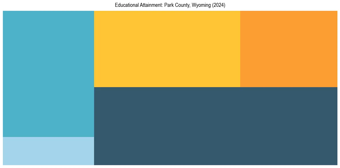Education Treemap for  in 2024