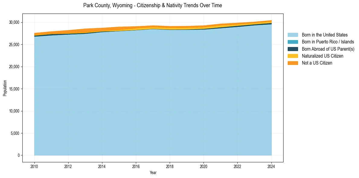 Historical nativity trends for 