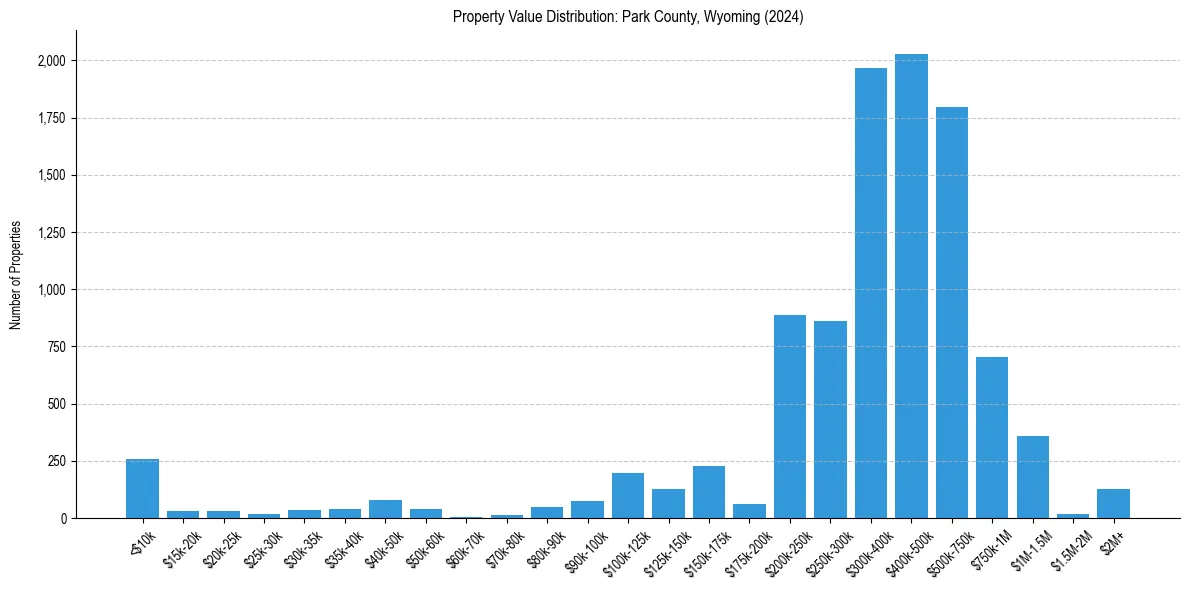 Value Distribution for 