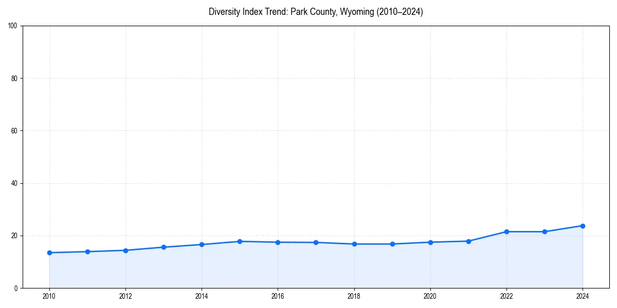 Line chart showing diversity index trends for 