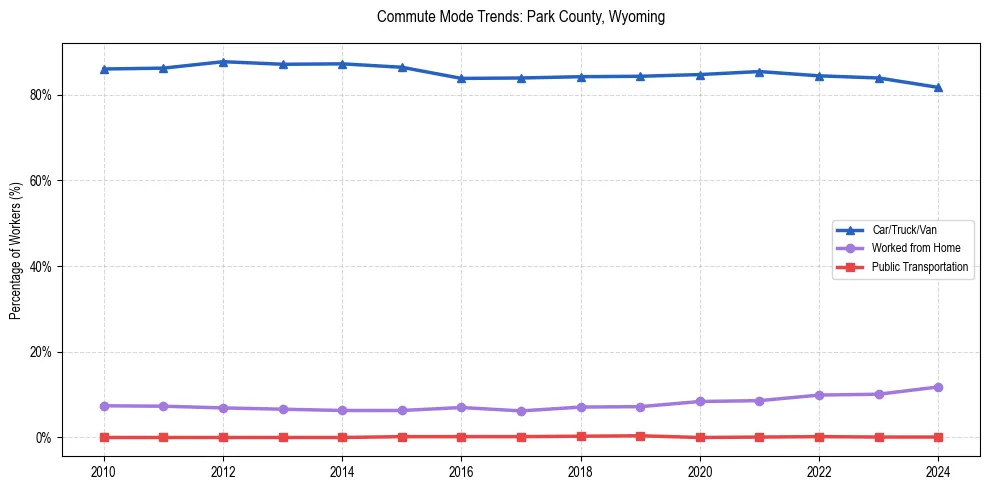 Transportation trends in Park County, Wyoming