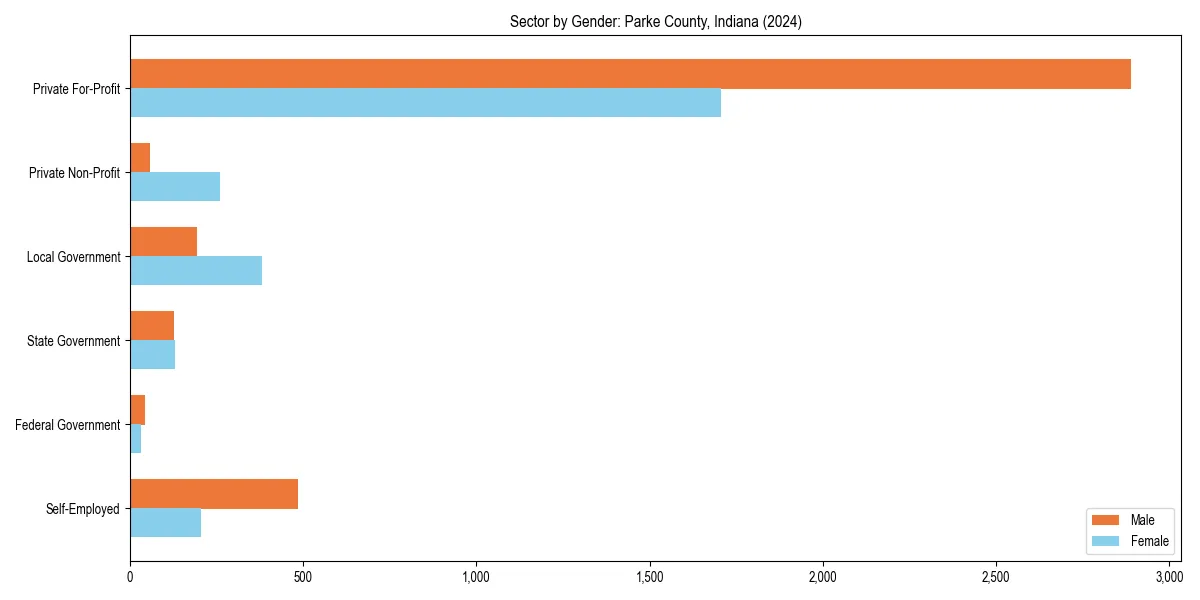 Employment sector breakdown by gender in 
