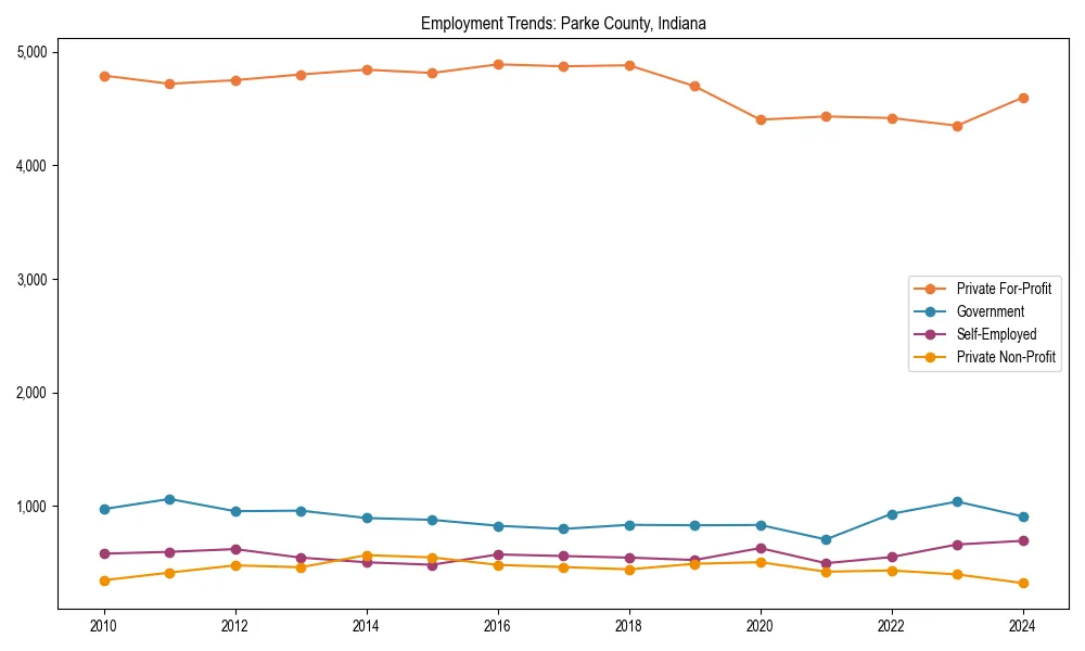 Long-term employment trends in 