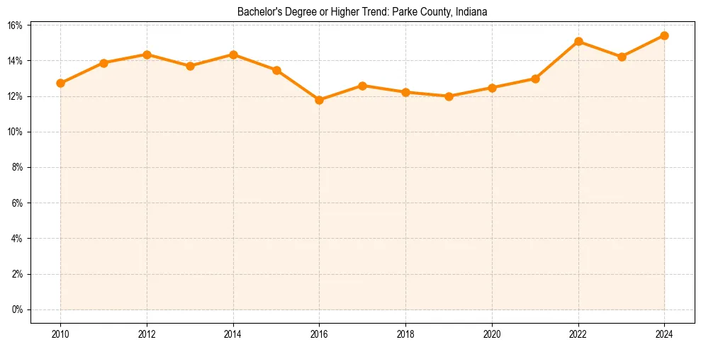 Trend chart showing bachelor degree growth in 