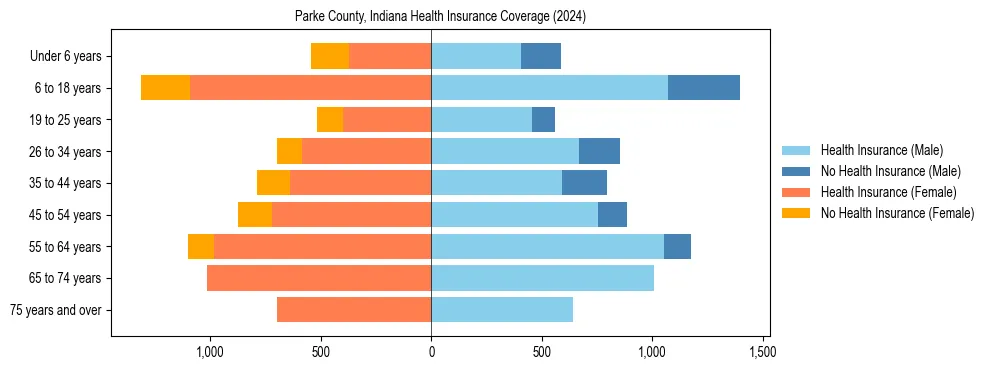 Health insurance pyramid for Parke County, Indiana