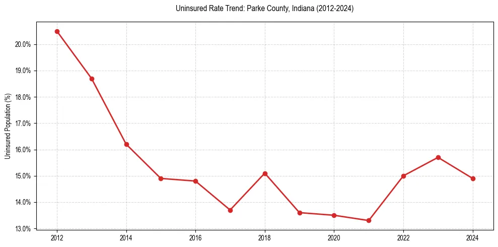 Uninsured trend chart for Parke County, Indiana