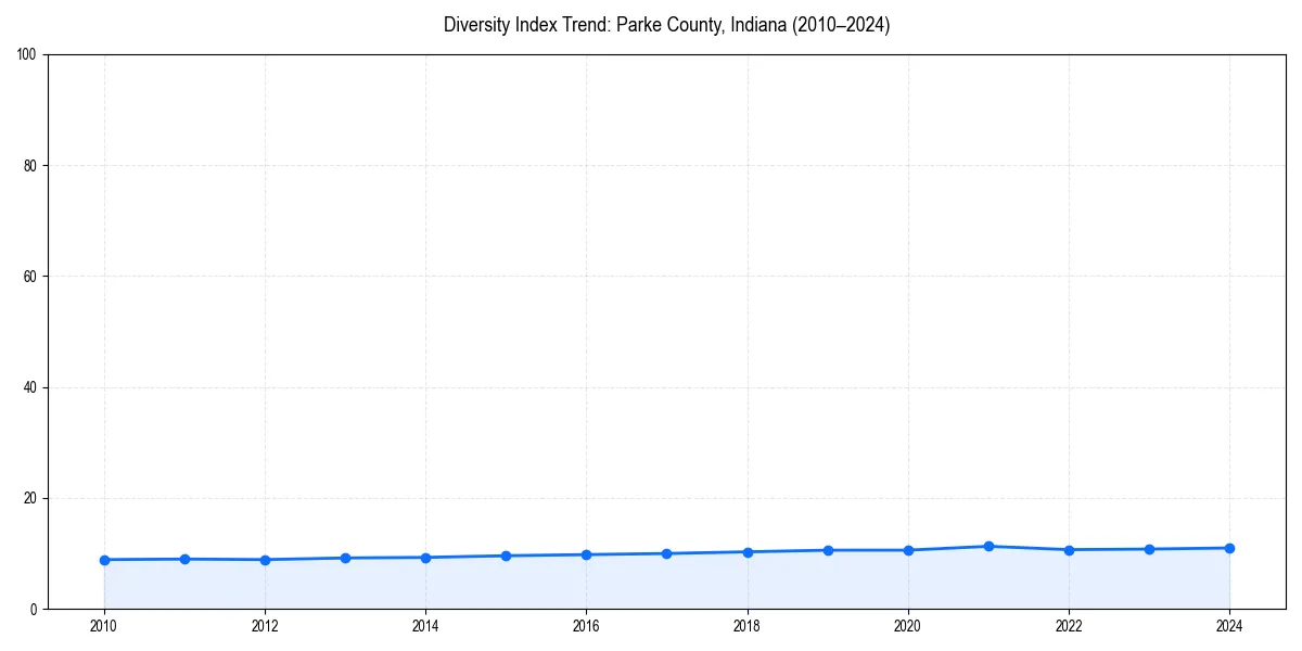 Line chart showing diversity index trends for 